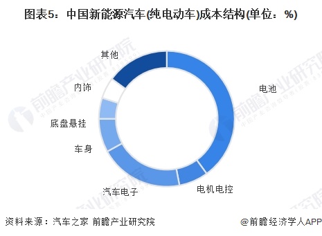 图表5：中国新能源汽车(纯电动车)成本结构(单位：%)