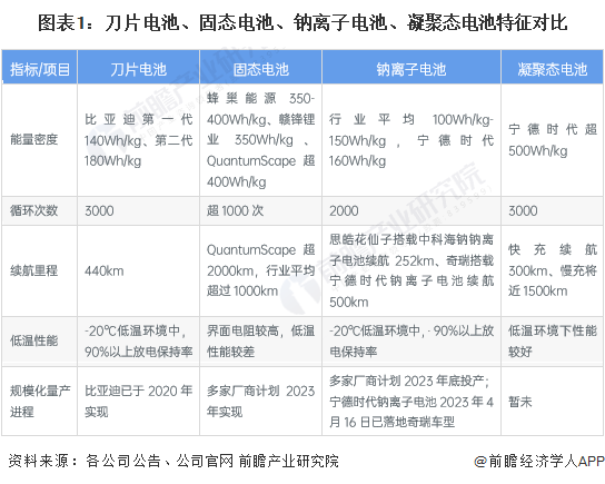 图表1：刀片电池、固态电池、钠离子电池、凝聚态电池特征对比