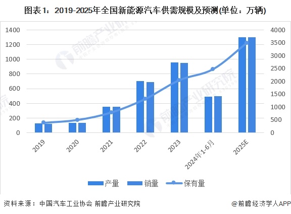 图表1：2019-2025年全国新能源汽车供需规模及预测(单位：万辆)