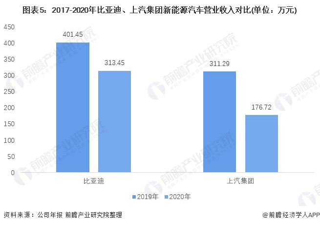 图表5：2017-2020年比亚迪、上汽集团新能源汽车营业收入对比(单位：万元)