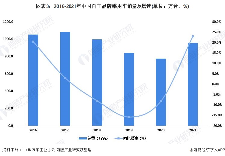 图表3：2016-2021年中国自主品牌乘用车销量及增速(单位：万台，%)