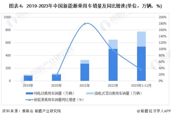 图表4：2019-2023年中国新能源乘用车销量及同比增速(单位：万辆，%)