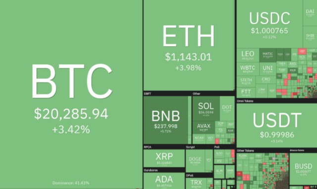 价格分析：BTC、ETH、BNB、XRP、ADA、SOL、DOGE、DOT、SHIB、LEO