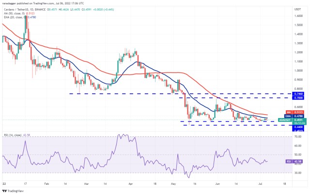 价格分析：BTC、ETH、BNB、XRP、ADA、SOL、DOGE、DOT、SHIB、LEO