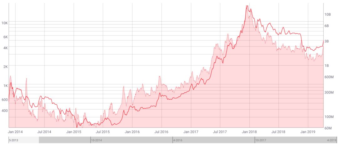 莱特币涨跌_莱特币下次减产是什么时候_莱特币在看跌交易中下跌 10%