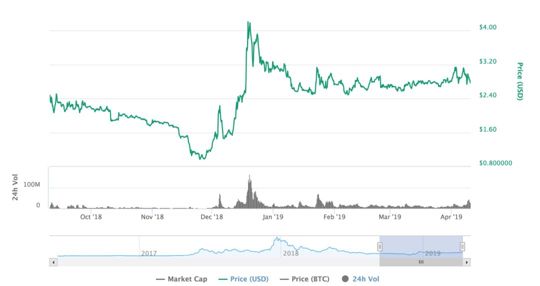 莱特币涨跌_莱特币下次减产是什么时候_莱特币在看跌交易中下跌 10%