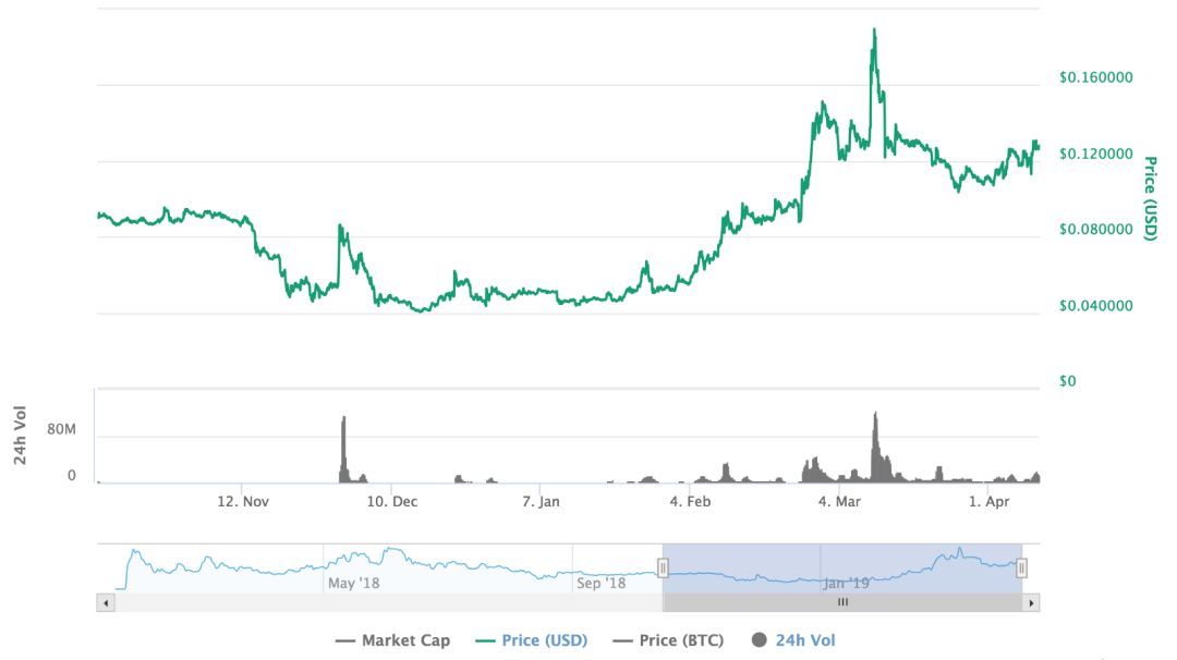 莱特币下次减产是什么时候_莱特币涨跌_莱特币在看跌交易中下跌 10%