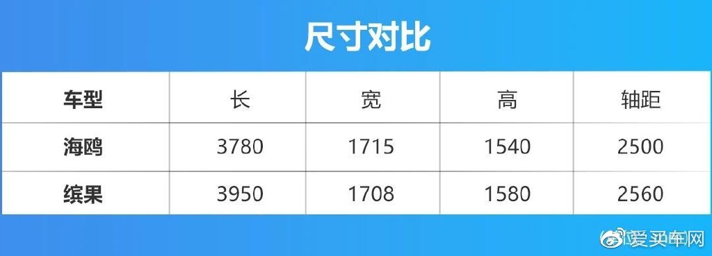 续航都超300km，比亚迪海鸥与五菱缤果该怎么选？