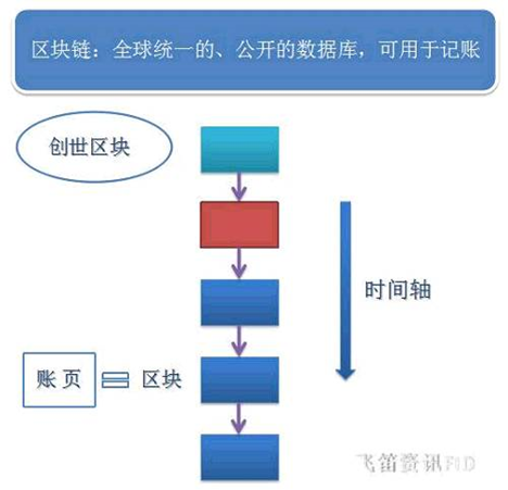 区块链技术通俗理解_区块链了解技术的重要性_了解区块链技术