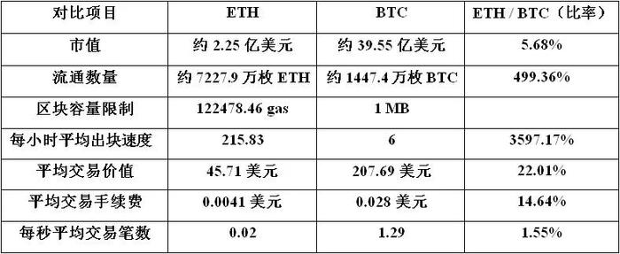 以太坊与比特币的比较：它们在数字货币生态中的不同角色_比特币以太坊filcoin_以太坊价格比特家园