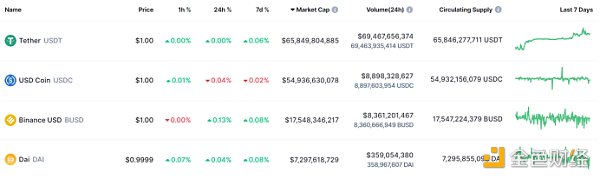 （稳定币市值排名）
