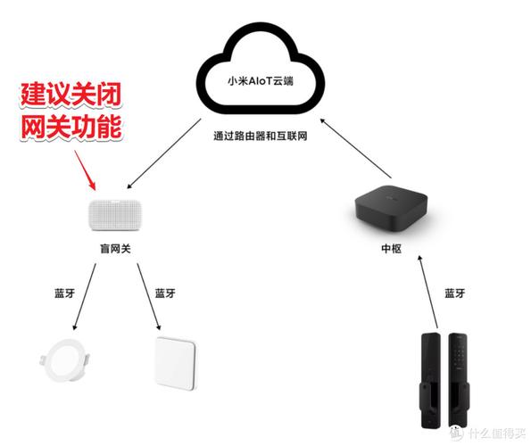 小米中枢网关有必要买么